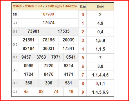 Biểu đồ tần suất lô gan XSMB trong 30 ngày