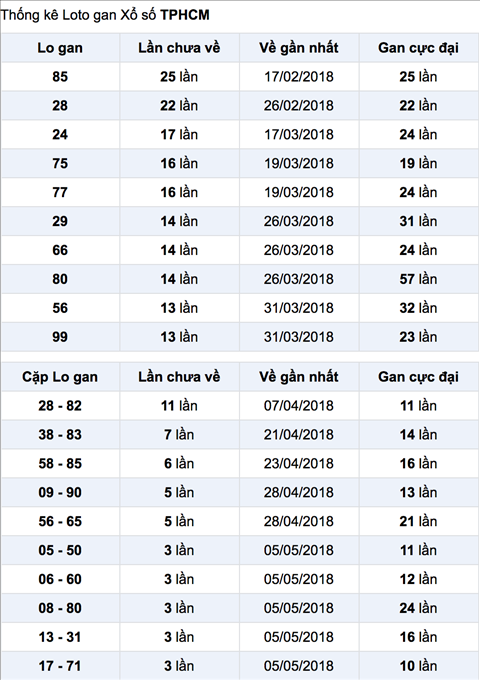 Biểu đồ thống kê các con số lô gan trong xổ số Miền Bắc