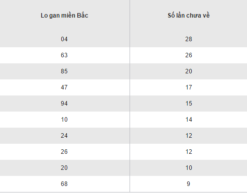 Bảng thống kê chi tiết lô gan XSMB