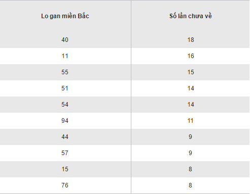Biểu đồ tần suất về của những con lô gan XSMB