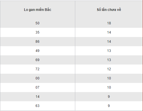 Bảng thống kê chi tiết các con lô gan lâu ngày chưa về của XSMB