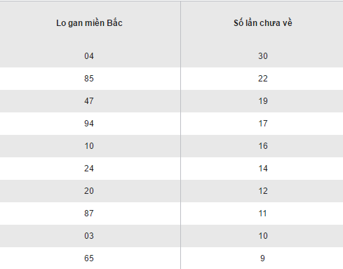 Biểu đồ tần suất xuất hiện lô gan xổ số miền Bắc