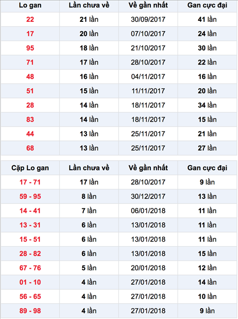 Biểu đồ tần suất xuất hiện và chu kỳ gan của các con số XSMB
