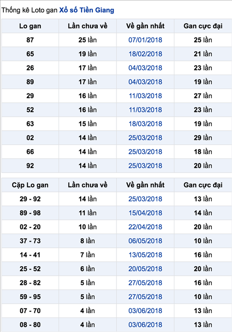 Biểu đồ tần suất về của các cặp số lô gan trong xổ số