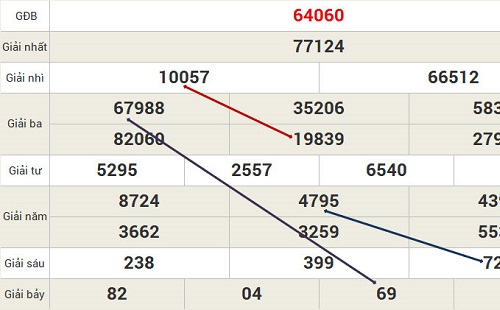 Sơ đồ mô tả quy trình phân tích dữ liệu lịch sử để soi cầu xổ số