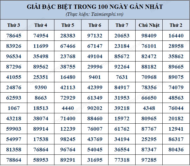 Thống kê các giải và cặp số thường về của XSMB