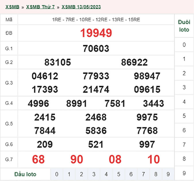 Bảng kết quả giải đặc biệt XSMB làm cơ sở soi cầu