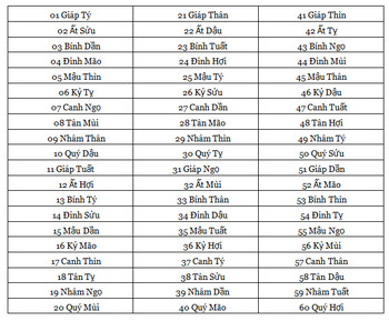 Hình ảnh minh họa mối liên hệ giữa thiên can, địa chi và các con số