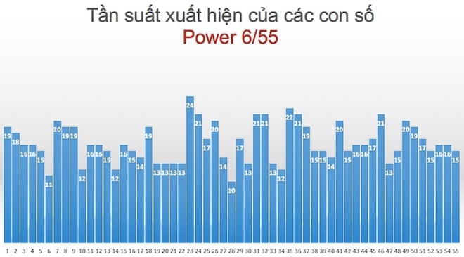 Biểu đồ thống kê tần suất giúp người chơi soi cầu xổ số một cách hiệu quả