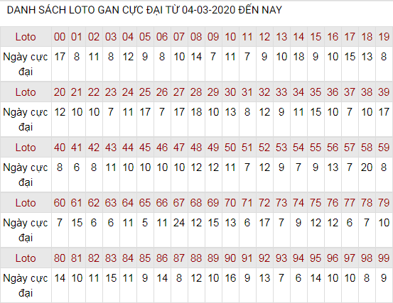 Bảng tổng hợp các cặp lô gan tiềm năng từ kết quả xổ số