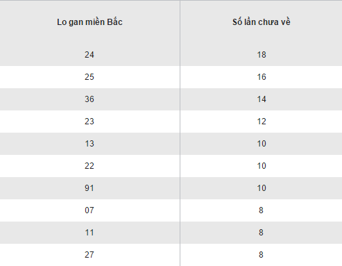Biểu đồ thống kê tần suất về của lô gan XSMB