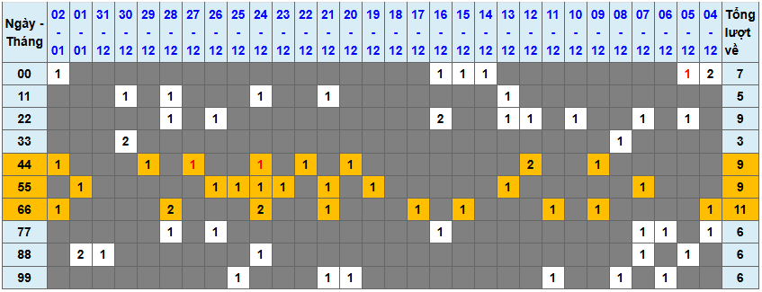 Biểu đồ thống kê tần suất xuất hiện các cặp số trong kết quả xổ số Miền Trung